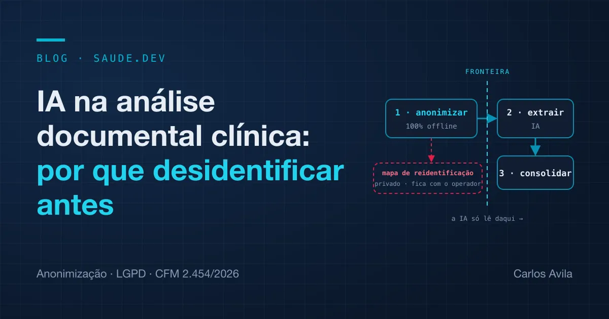 Diagrama de um pipeline em três etapas — anonimizar localmente, extrair com IA, consolidar — sob o título do artigo