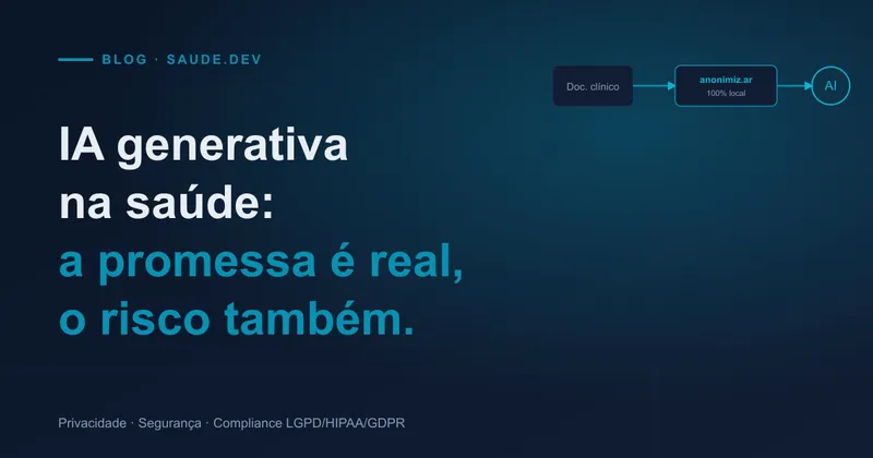 Diagrama mostrando um documento clínico passando por desidentificação local (anonimiz.ar) antes de chegar a uma IA generativa, sobre o título do artigo "IA generativa na saúde: a promessa é real, o risco também"