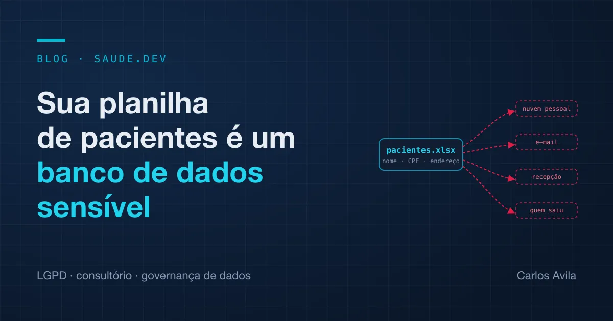 Diagrama de um arquivo pacientes.xlsx se multiplicando em cópias na nuvem pessoal, no e-mail, na recepção e com quem saiu da equipe, sob o título do artigo